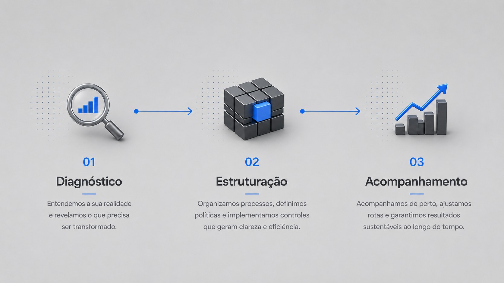 Fluxo do método em três etapas: 01 Diagnóstico — entendemos a sua realidade e revelamos o que precisa ser transformado; 02 Estruturação — organizamos processos, definimos políticas e implementamos controles que geram clareza e eficiência; 03 Acompanhamento — acompanhamos de perto, ajustamos rotas e garantimos resultados sustentáveis ao longo do tempo.