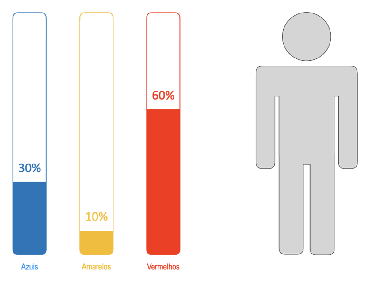 Três barras mostrando a mistura de cores de uma pessoa:
                    azul em 30%, amarelo em 10% e vermelho em 60%.