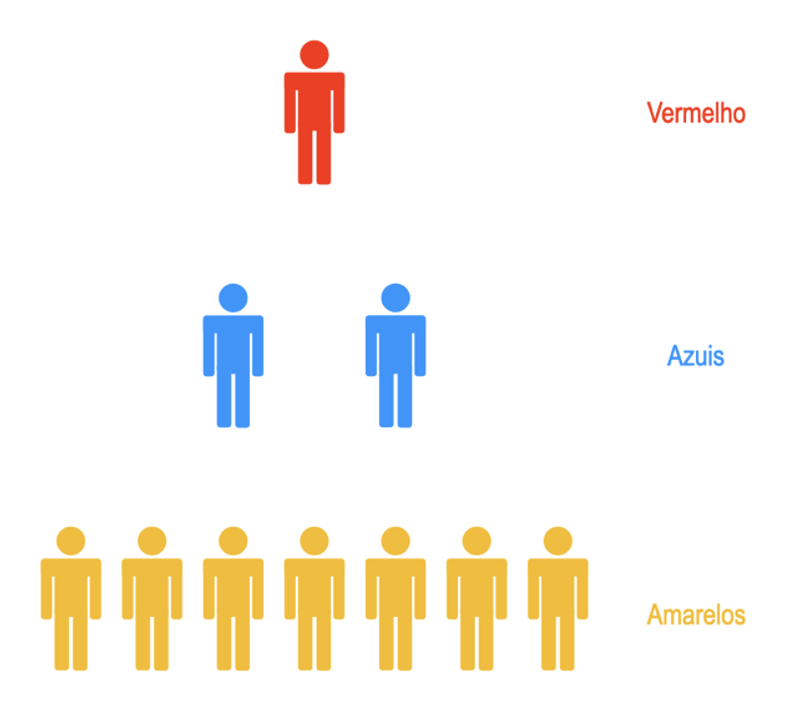 Pirâmide das cores: no topo, uma pessoa vermelha; no meio, duas
                    azuis; na base, sete amarelas.