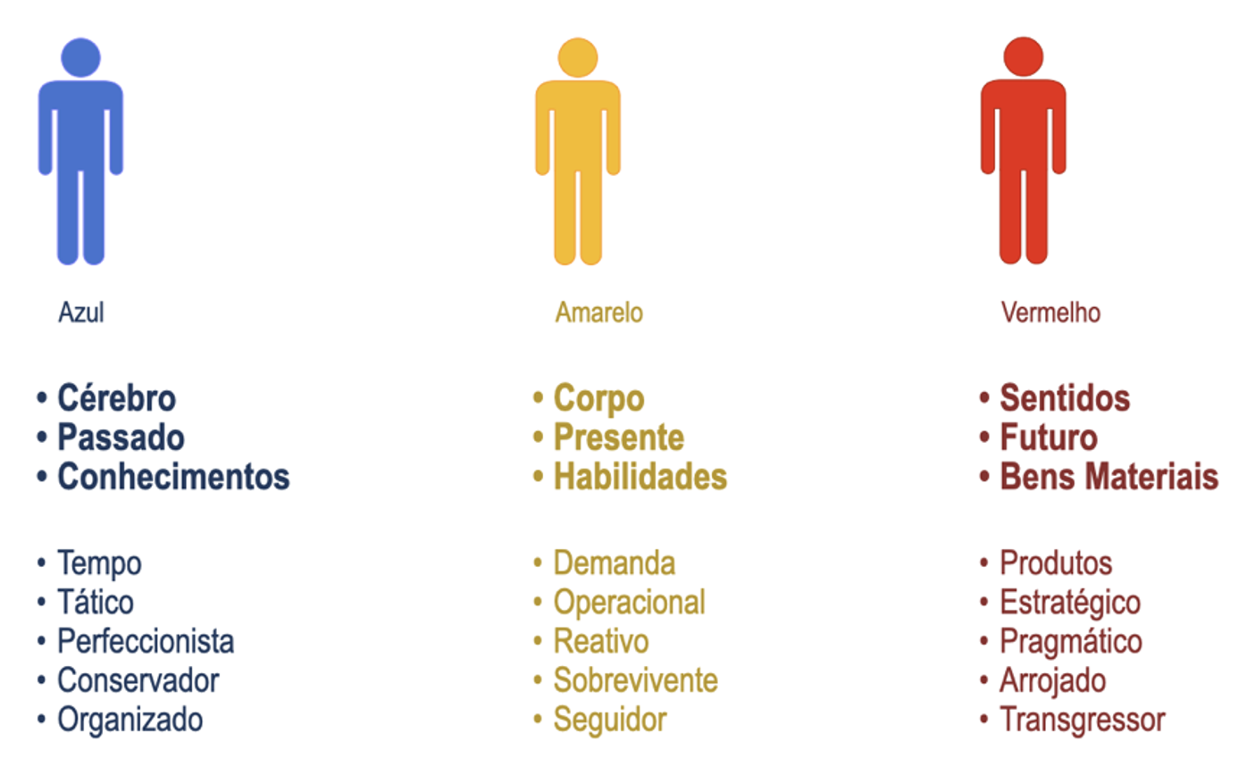 Quadro resumo dos gatilhos mentais das três cores.
                    Azul: cérebro, passado e conhecimentos; tempo, tático, perfeccionista,
                    conservador e organizado.
                    Amarelo: corpo, presente e habilidades; demanda, operacional, reativo,
                    sobrevivente e seguidor.
                    Vermelho: sentidos, futuro e bens materiais; produtos, estratégico,
                    pragmático, arrojado e transgressor.